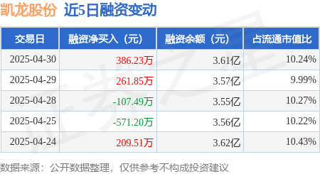 配资世家炒股配资开户 凯龙股份：4月30日融资买入1433.94万元，融资融券余额3.61亿元