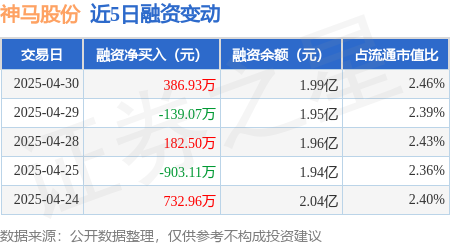 全国股票配资公司排名出炉 神马股份：4月30日融资买入1058.06万元，融资融券余额1.99亿元