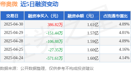 配资平台投资 帝奥微：4月30日融资买入991.37万元，融资融券余额1.61亿元