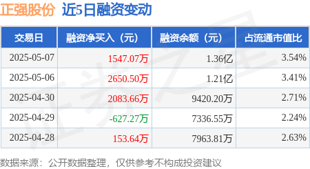 在线股票炒股配资门户 正强股份：5月7日融资净买入1547.07万元，连续3日累计净买入6281.22万元