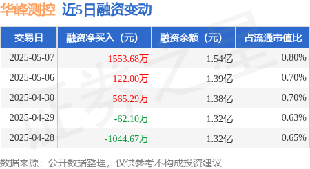 炒股杠杆网站 华峰测控：5月7日融资净买入1553.68万元，连续3日累计净买入2240.98万元