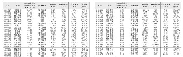 实盘配资之家网 49股一季报扣非ROE超过8%