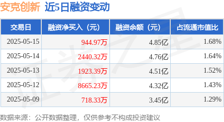 股票配资联系方式 安克创新：5月15日融资净买入944.97万元，连续3日累计净买入5308.68万元