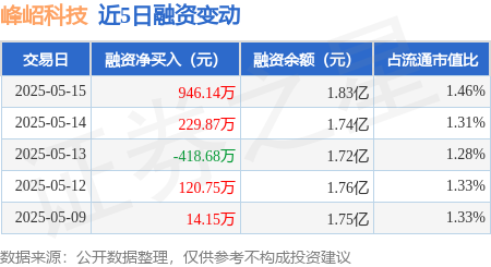 配资平台公司 峰岹科技：5月15日融资买入2024.5万元，融资融券余额1.86亿元
